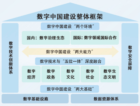 2022年数字中国建设进展