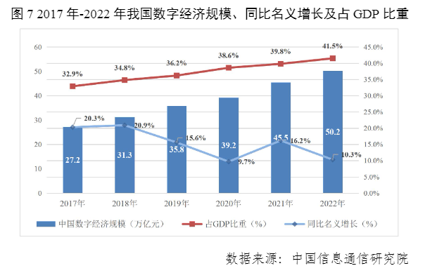 2017年-2022年我国数字经济规模、同比名义增长及占GDP比重