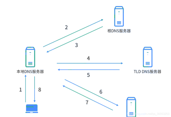 公共DNS服务器地址