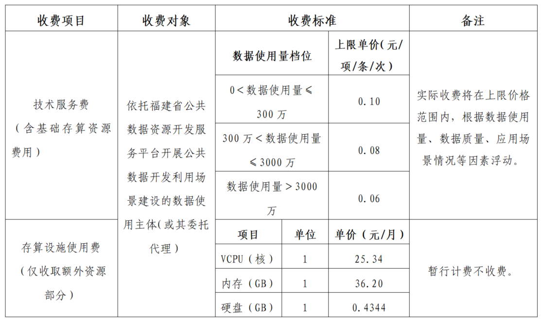 福建省公共数据运营服务费收费标准（试行）